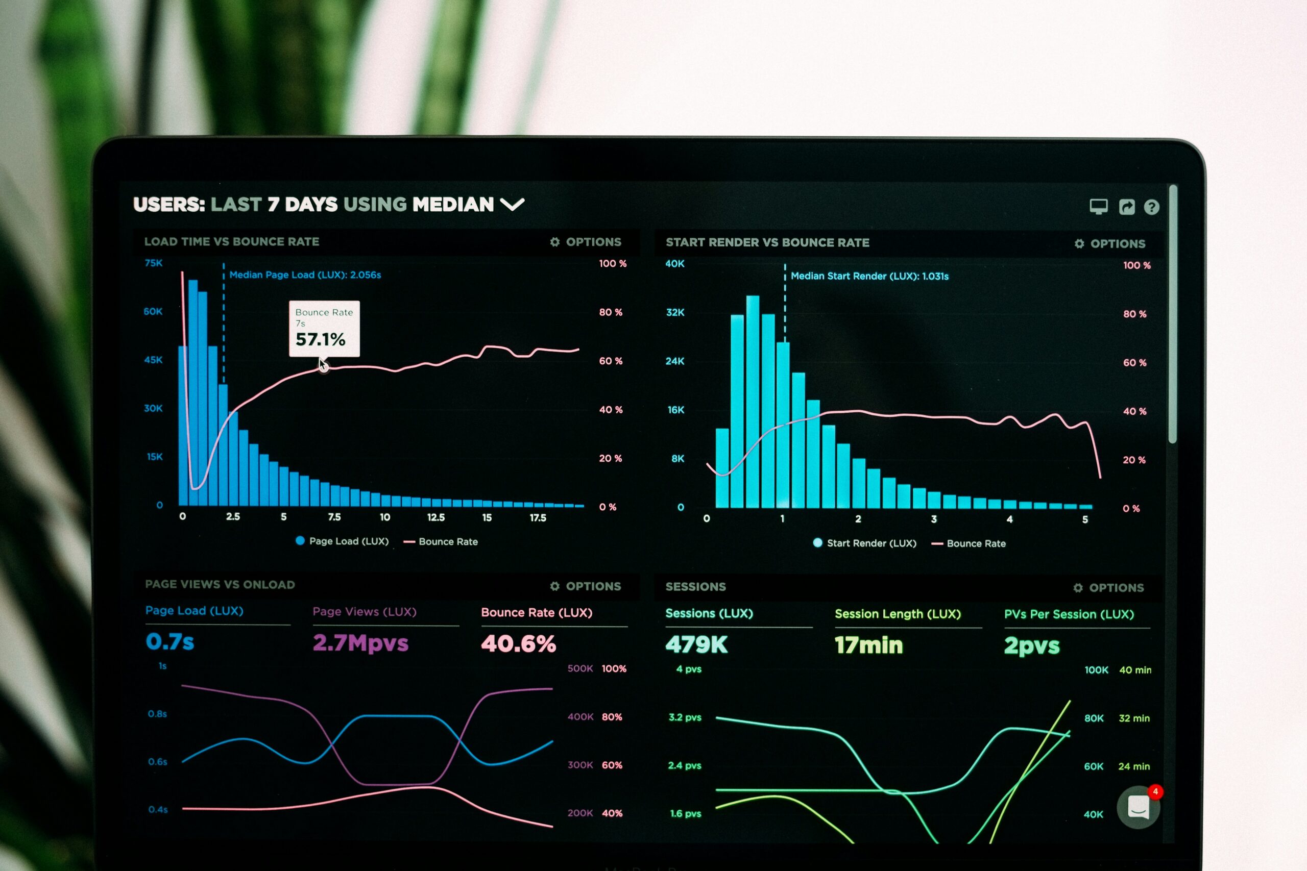 Laptop screen displaying website analytics. Useful for Campaign Management and Digital Advertising.
