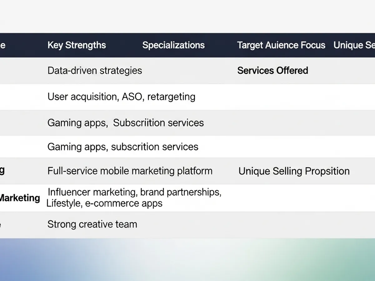 A table displaying key strengths, specializations (like ASO and user acquisition), and target audience focus of various app marketing agencies, useful for selecting the best app marketing company.