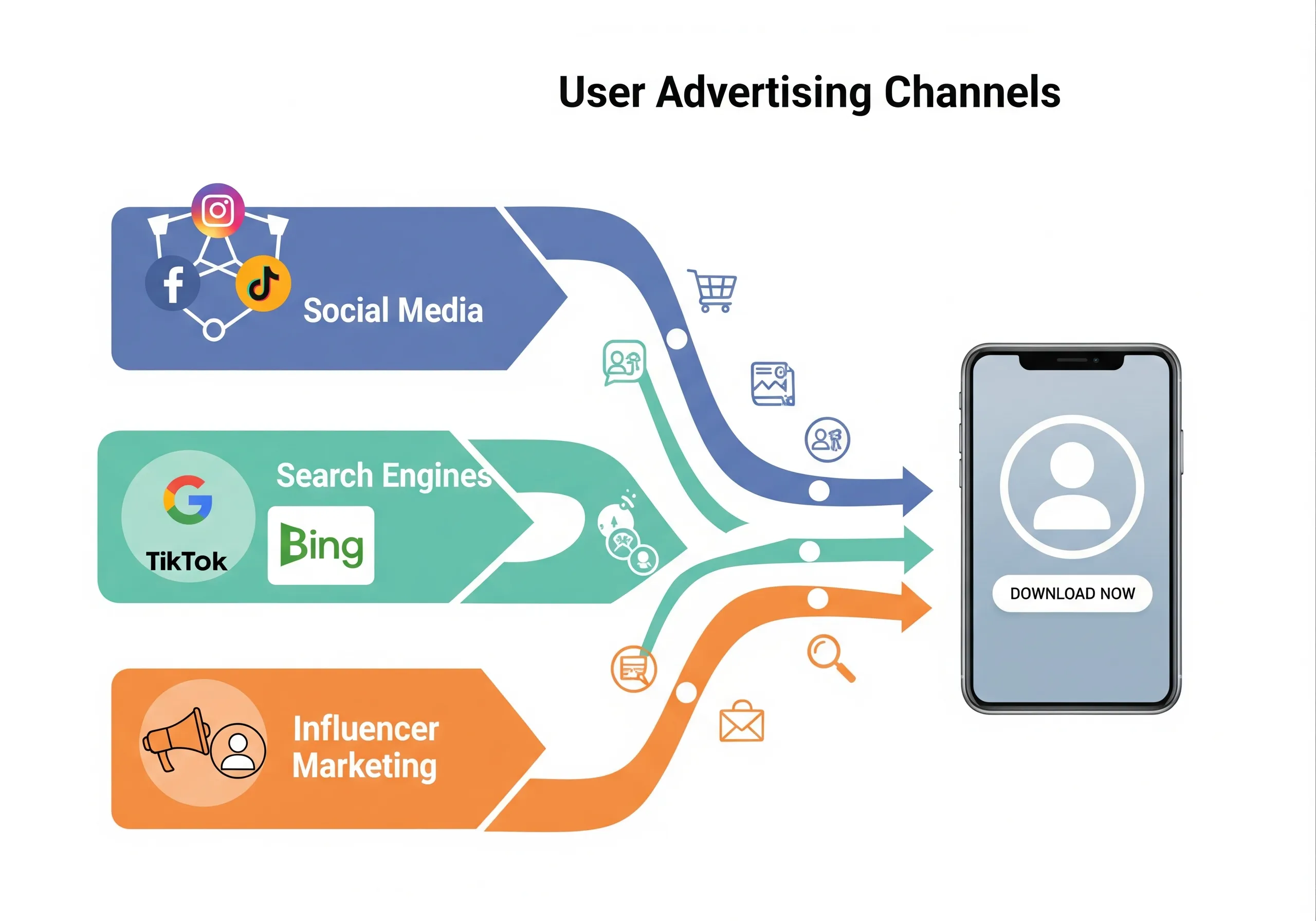 Diagram of user advertising channels, including social media, search engines, and influencer marketing, illustrating strategies used by a mobile app advertising agency to drive app downloads.