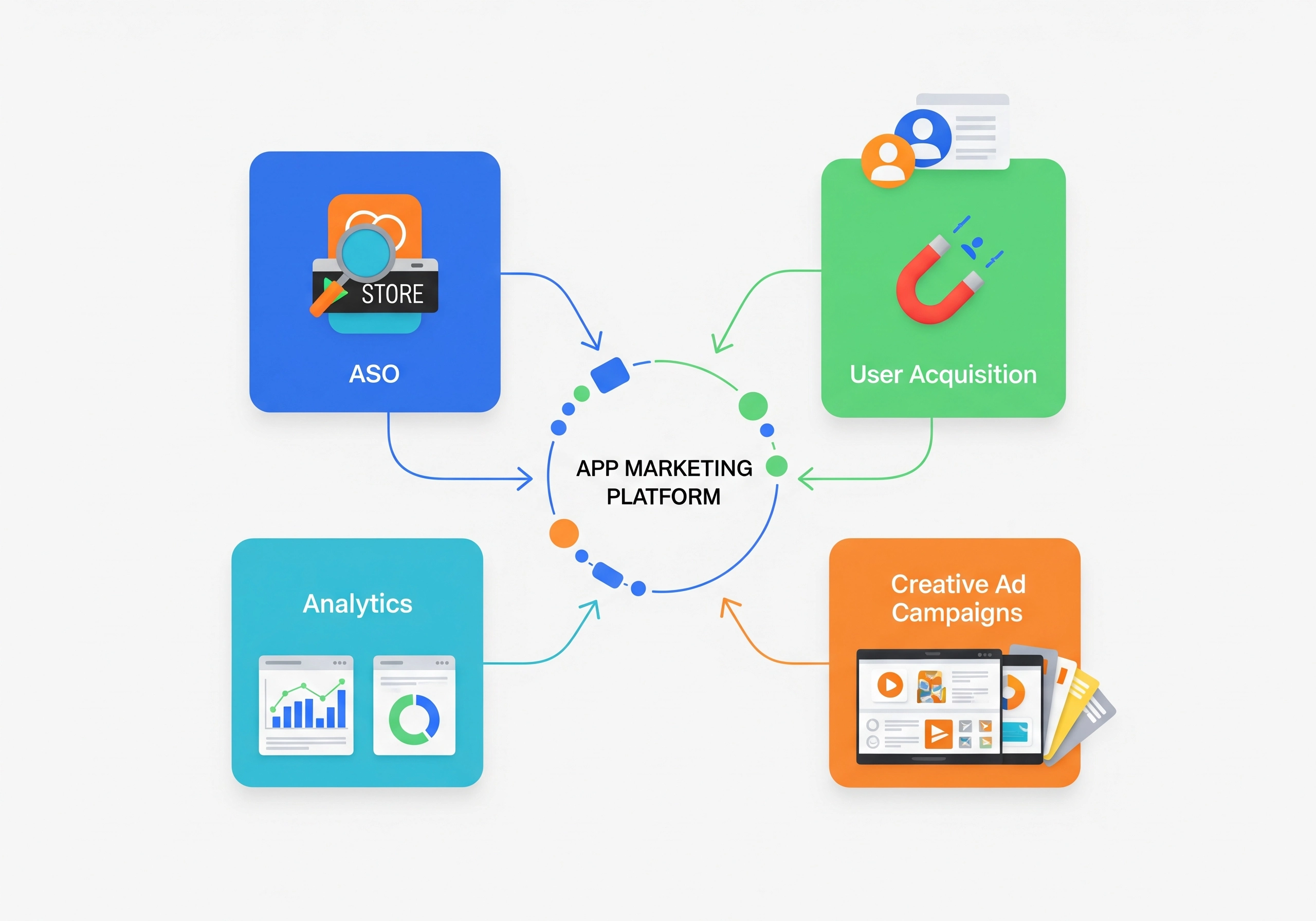 An infographic illustrating the app marketing platform, showing the flow from ASO (App Store Optimization) and analytics to creative ad campaigns and user acquisition.