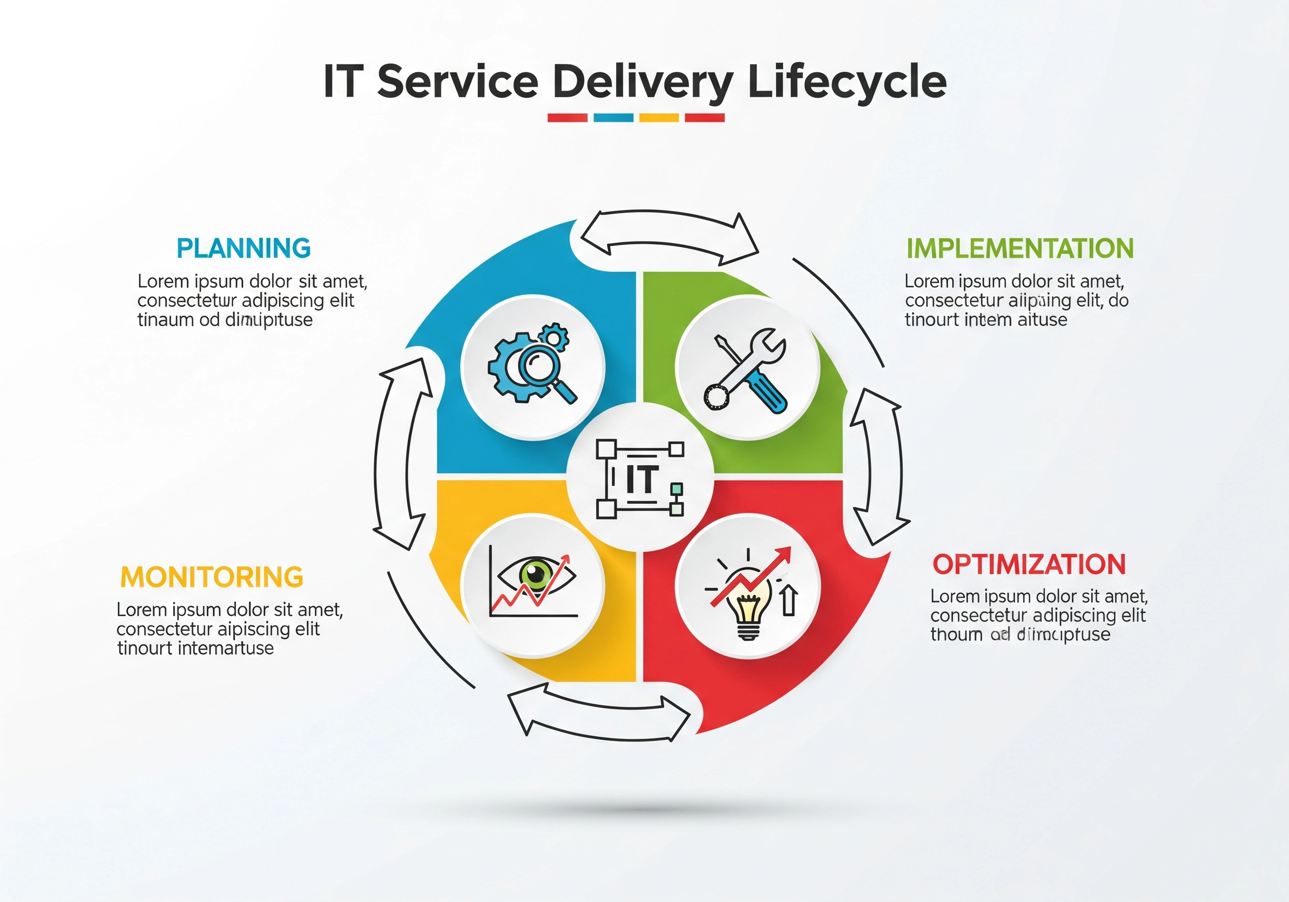 Infographic illustrating the IT Service Delivery Lifecycle, covering planning, implementation, optimization, and monitoring, essential components of effective IT service management.