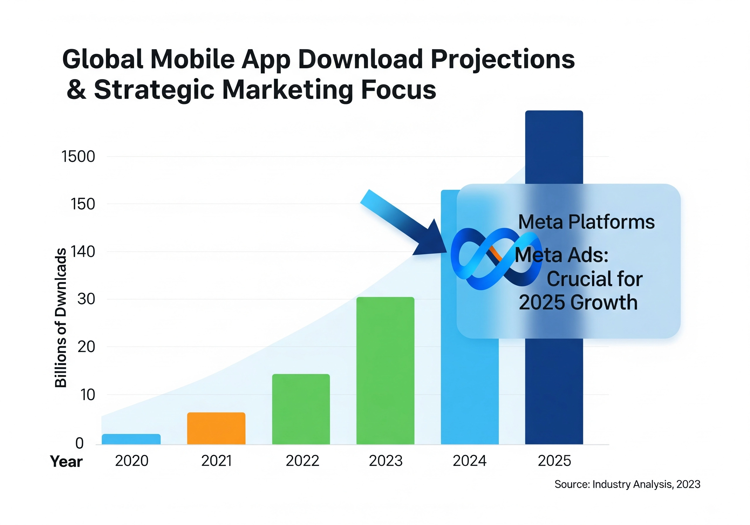 A graph illustrating the Global Mobile App Download Projections & Strategic Marketing Focus, highlighting the increasing importance of Meta ads for achieving app growth and driving app downloads in 2025.