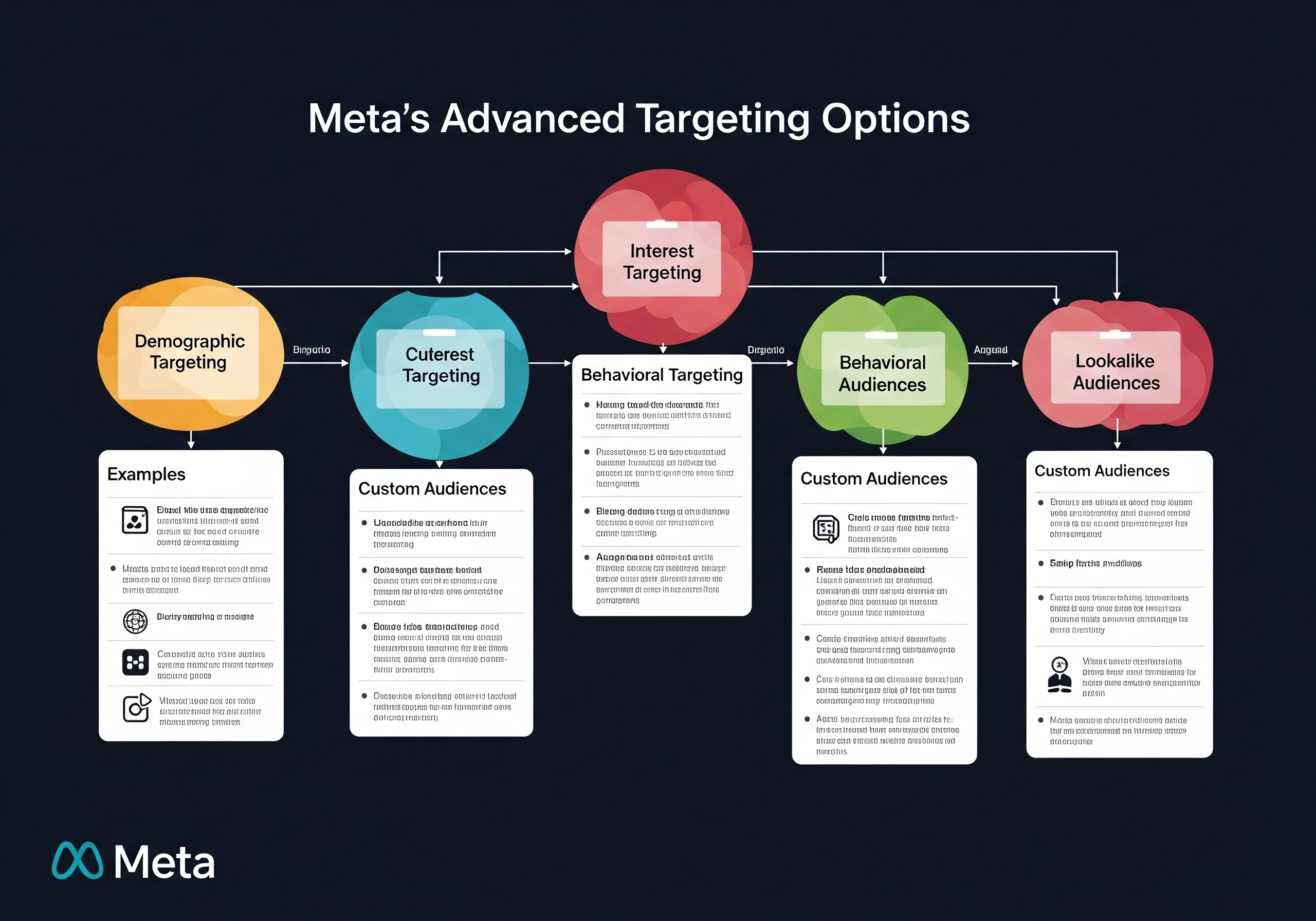 An infographic detailing Meta's advanced targeting options for mobile app advertising, including demographic, interest, behavioral, and lookalike audiences, demonstrating the precision and effectiveness of Facebook and Instagram ads for app marketing.