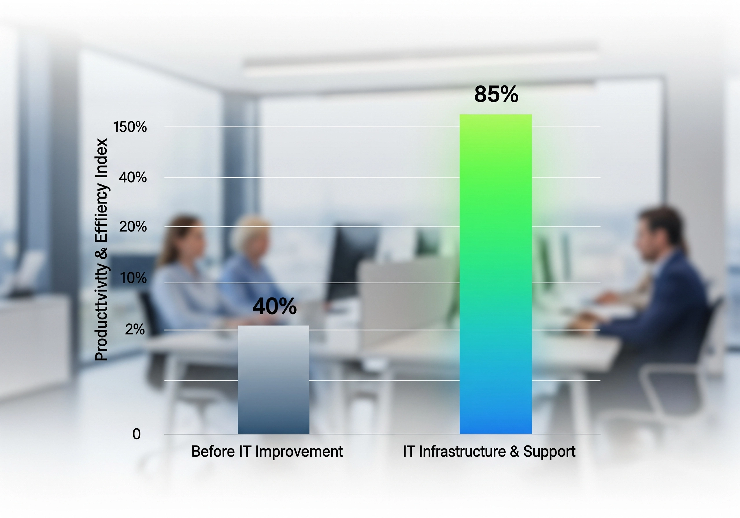 Bar graph showing a significant increase in productivity and efficiency after IT improvements and infrastructure & support, visually demonstrating the impact of effective IT asset management and IT service management on business performance.