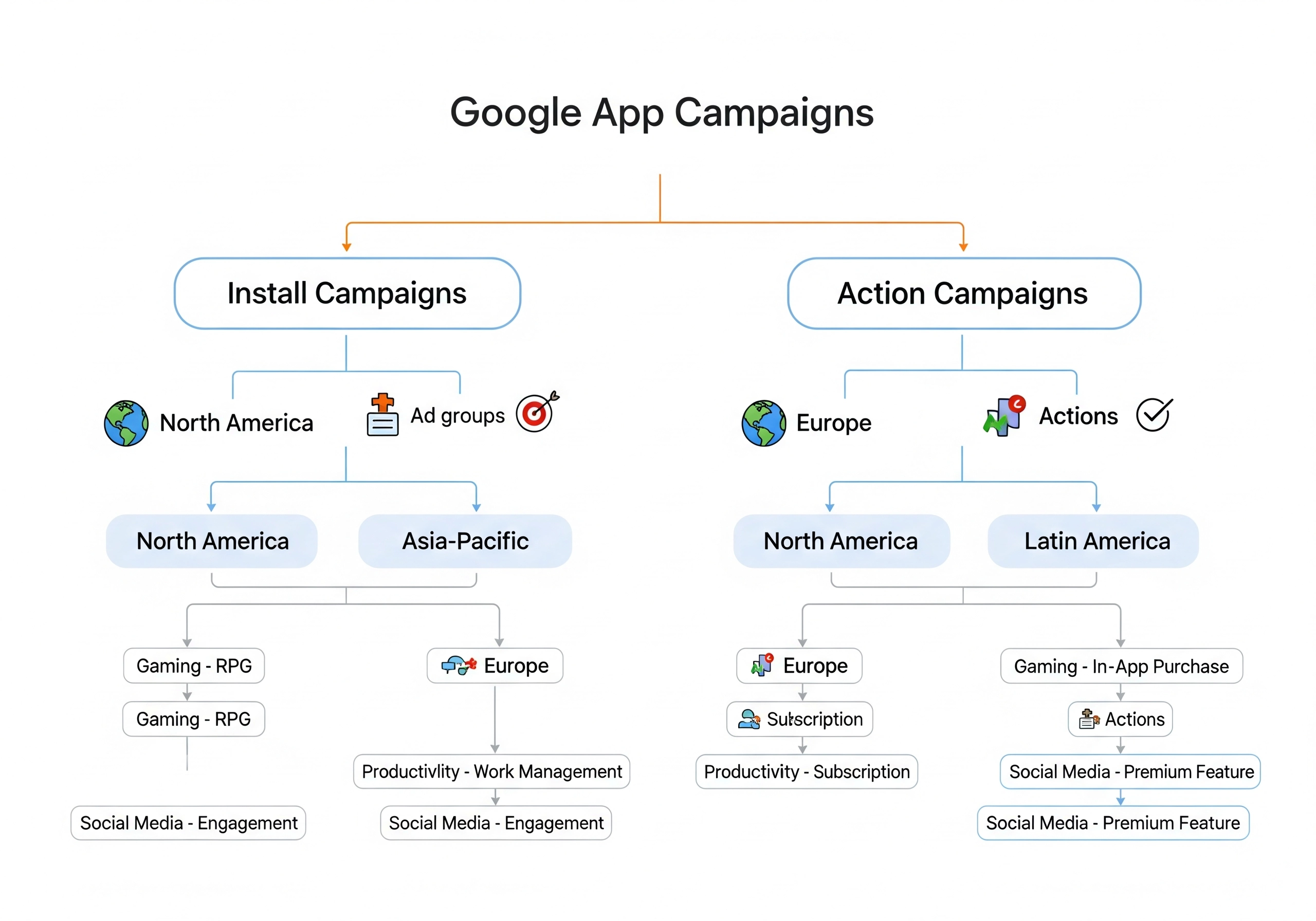Diagram illustrating the structure of Google App Campaigns, categorizing them into Install Campaigns and Action Campaigns, and outlining regional targeting options for app install ads and app promotion.
