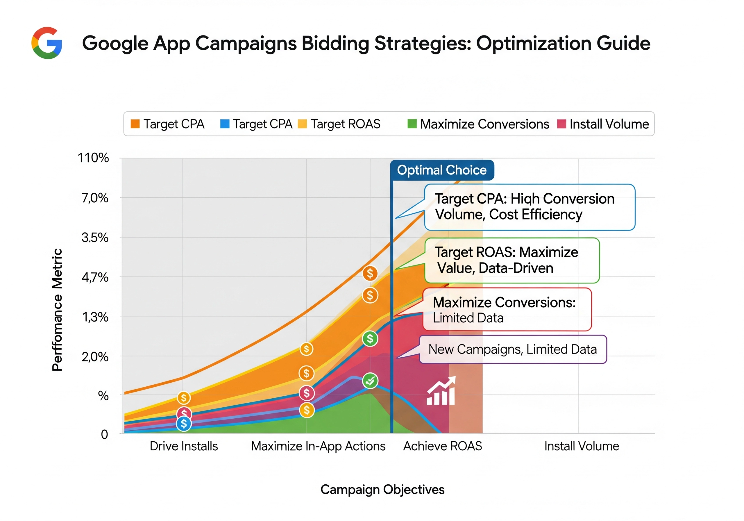 A graph showcasing Google App Campaigns bidding strategies, including Target CPA, Target ROAS, Maximize Conversions, and Install Volume, illustrating optimization guides for Google Ads for app installs.