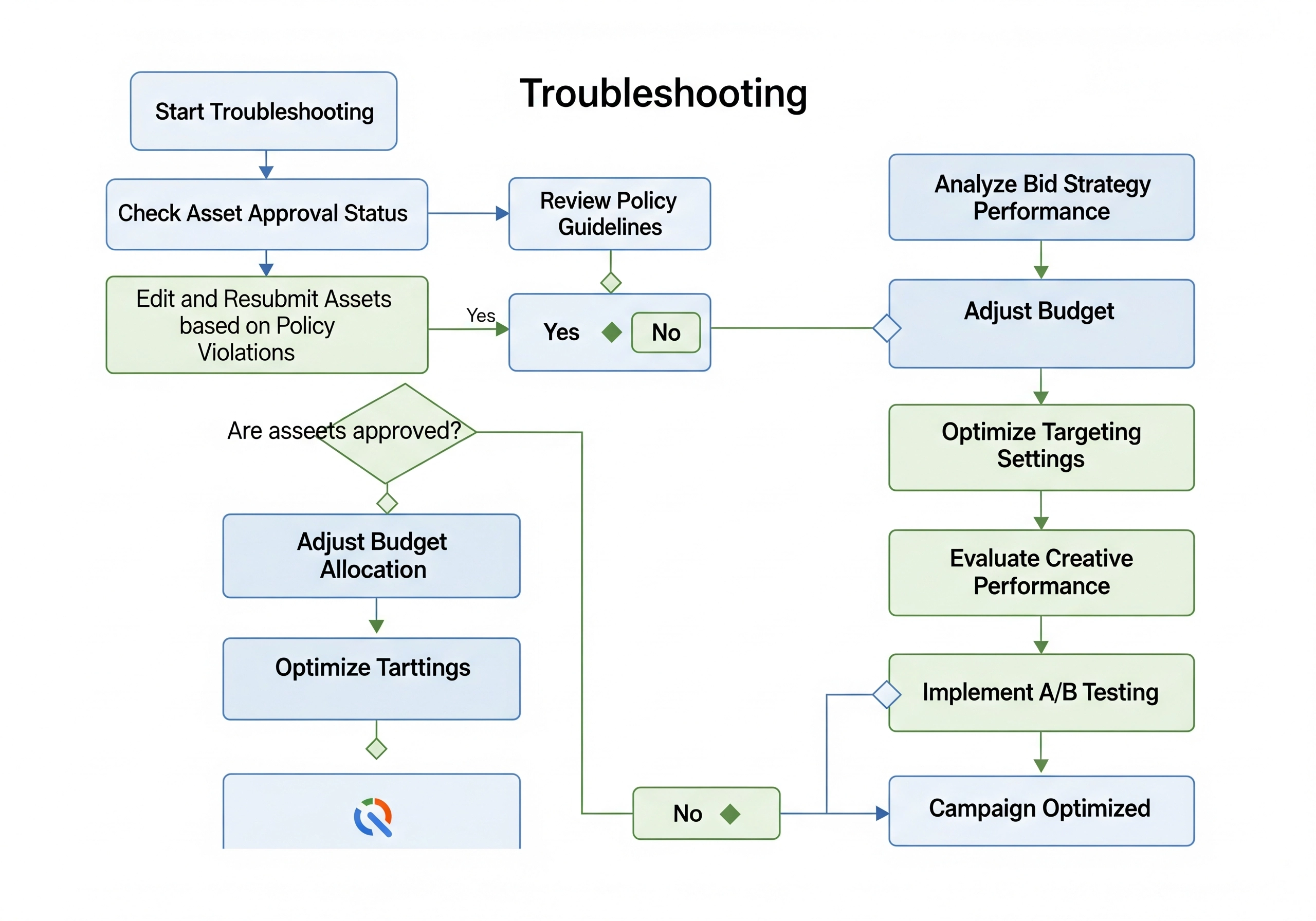Flowchart detailing the troubleshooting process for Google App Campaigns, guiding users through steps such as checking asset approval status and optimizing bidding strategies for effective app install ads.